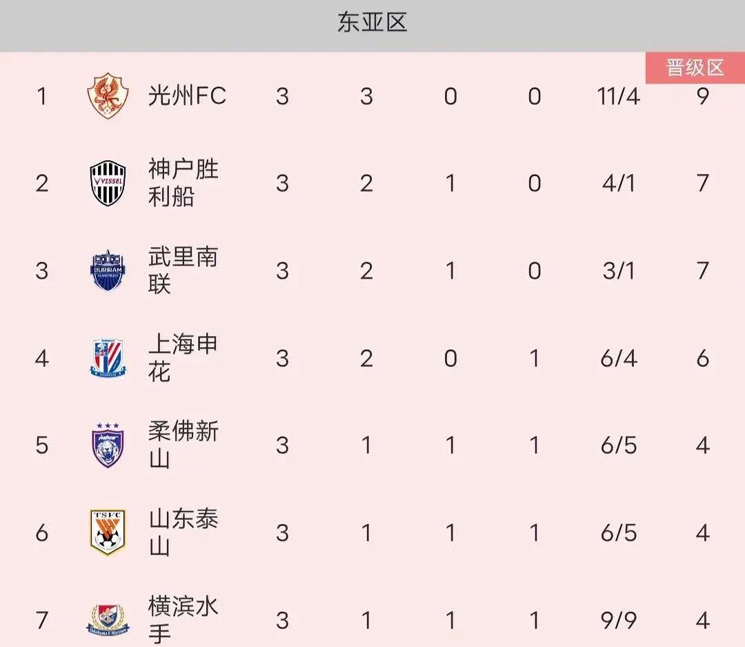 顶级球队在亚洲区域比赛中获得成功，战绩亮眼